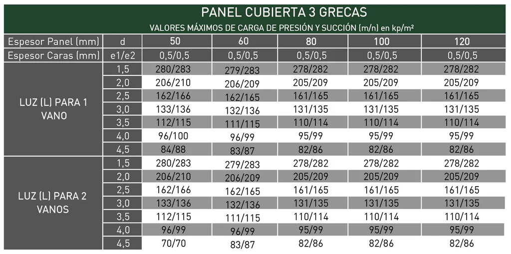 Tablas de resistencia del panel de cubierta de 3 grecas ULTRA
